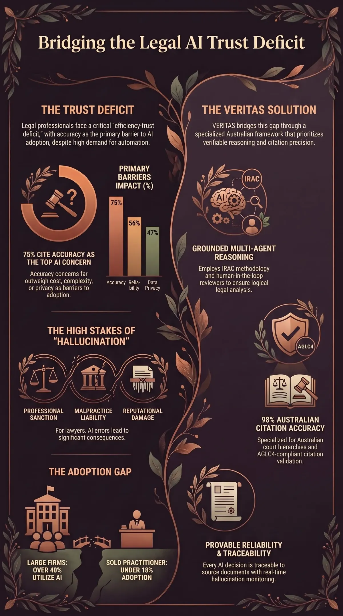 Infographic summarising the article: “The Legal AI Trust Deficit”