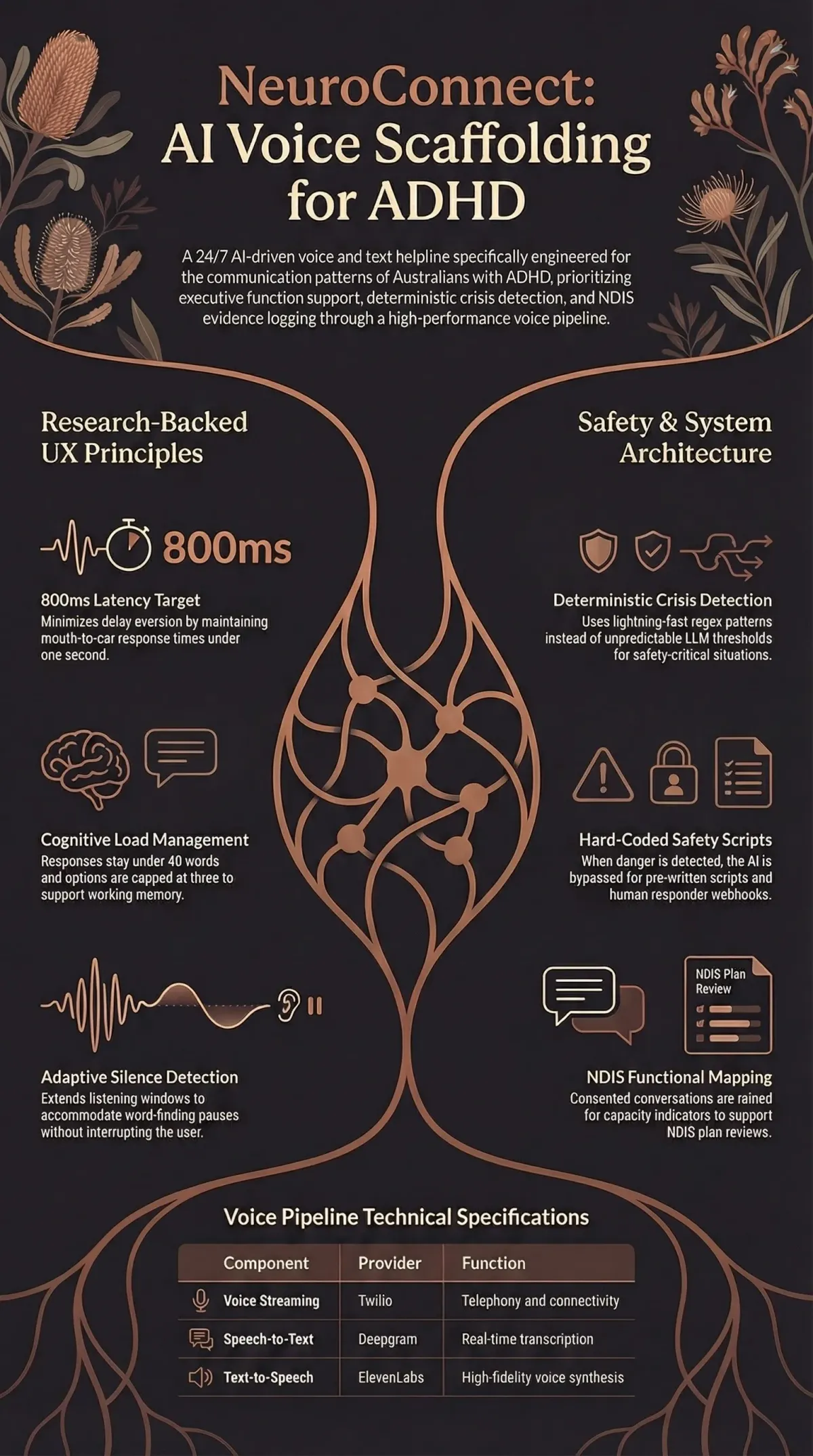 Infographic summarising the project: “NeuroConnect”