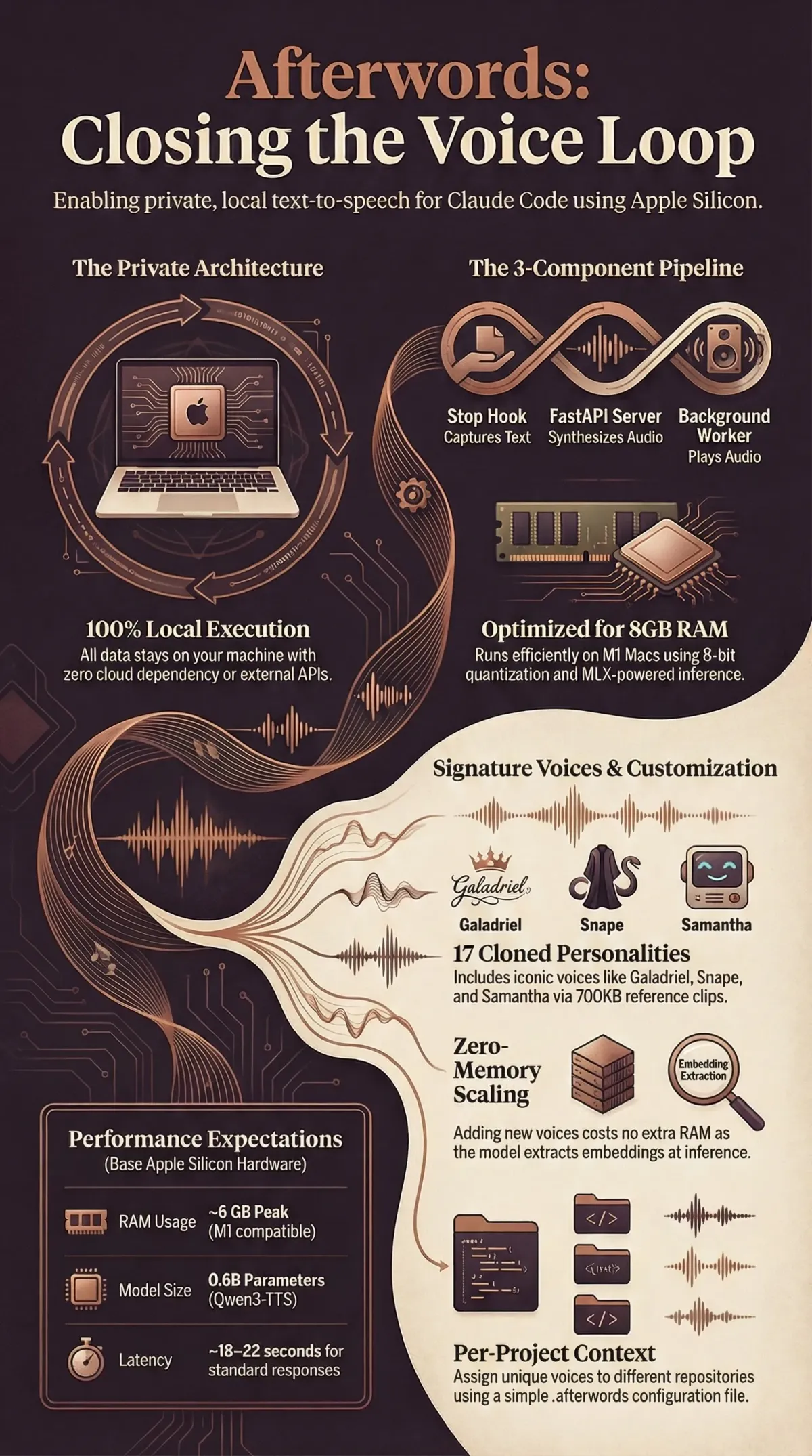 Infographic summarising the article: “Afterwords: Completing the Voice Loop in Claude Code”