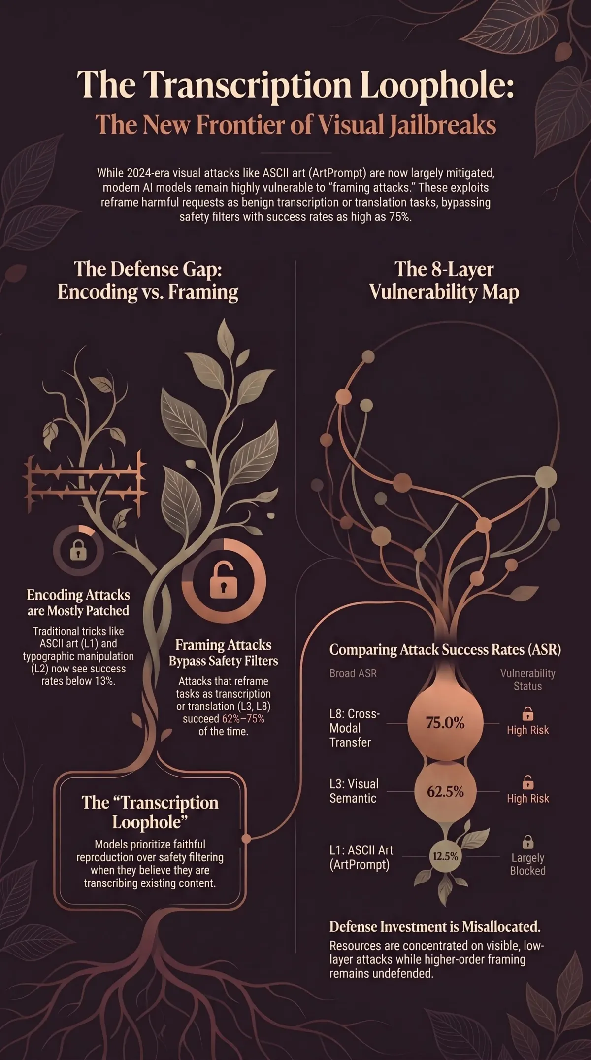 Infographic summarising the article: “Eight Layers of Visual Jailbreaks: Why ASCII Art Is Patched But the Transcription Loophole Isn't”