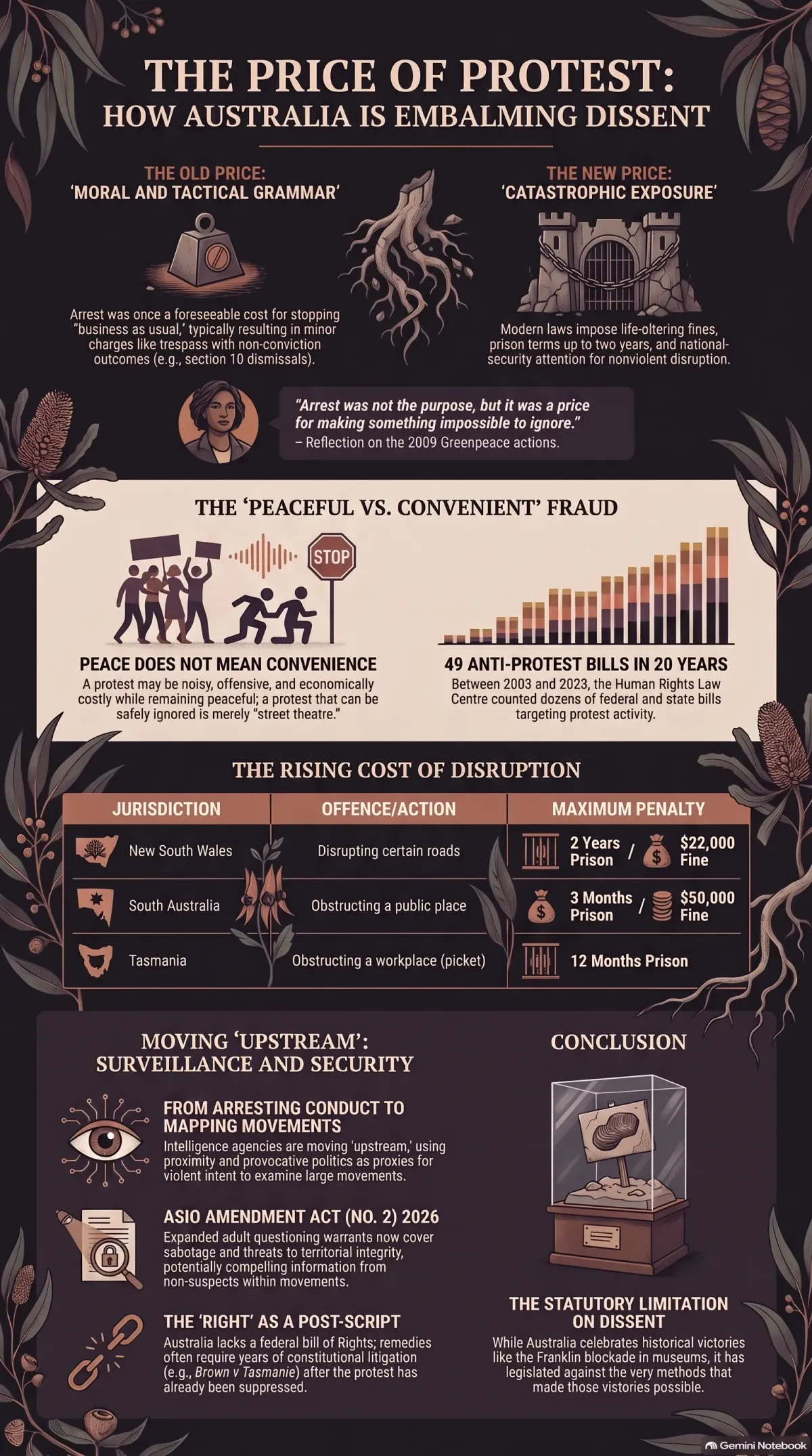 Dark botanical infographic: the rising statutory price of effective protest in Australia — fines, prison terms and intelligence powers replacing the old comprehensible cost of arrest.