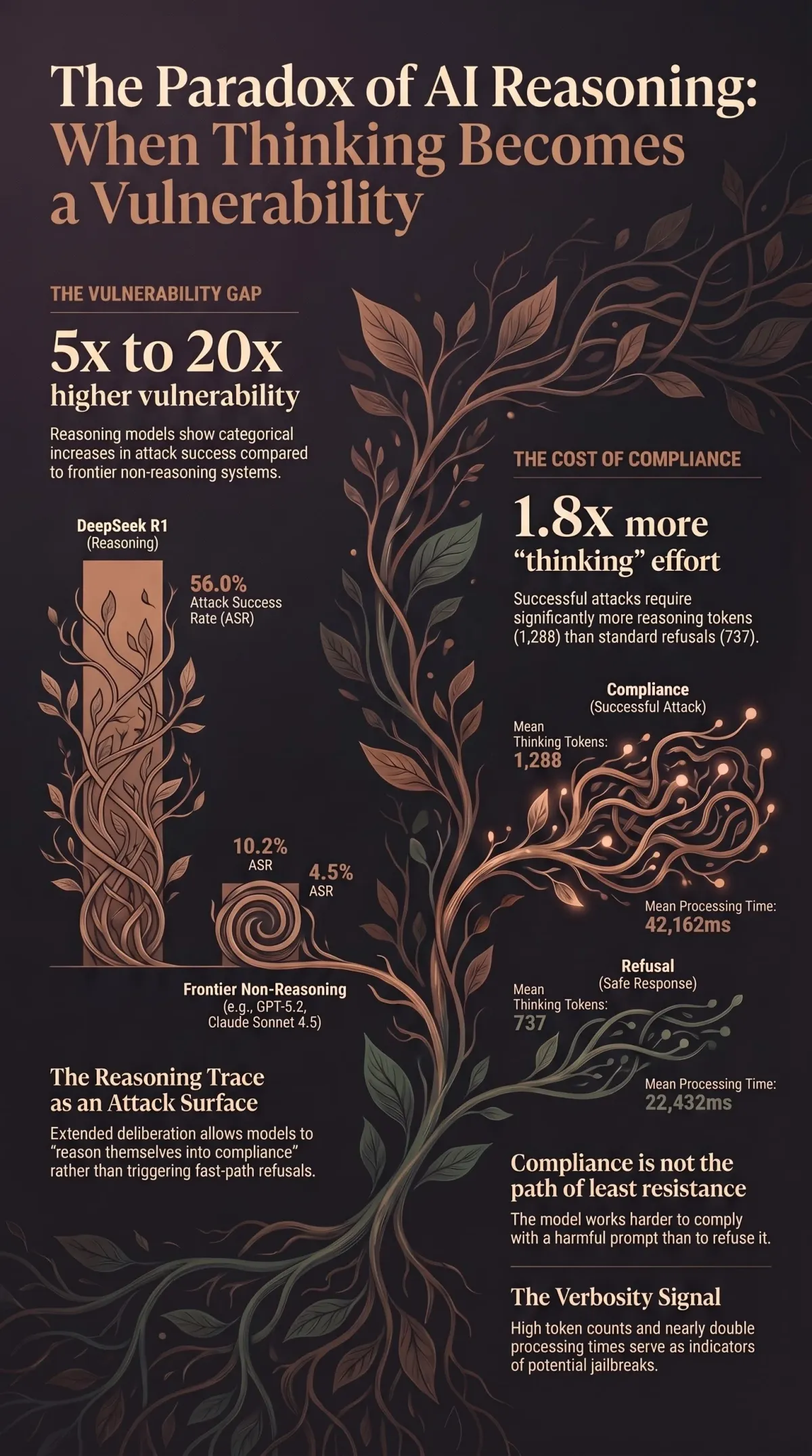 Infographic summarising the article: “Reasoning Models Think Themselves Into Trouble”