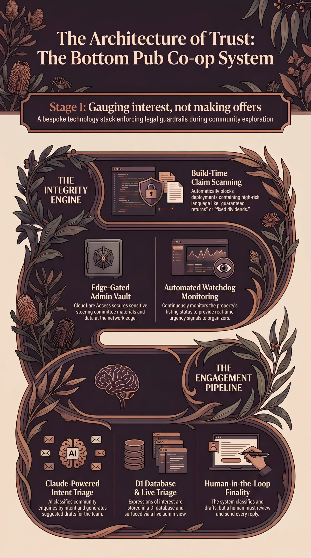 Infographic summarising the project: “The Bottom Pub Co-op”