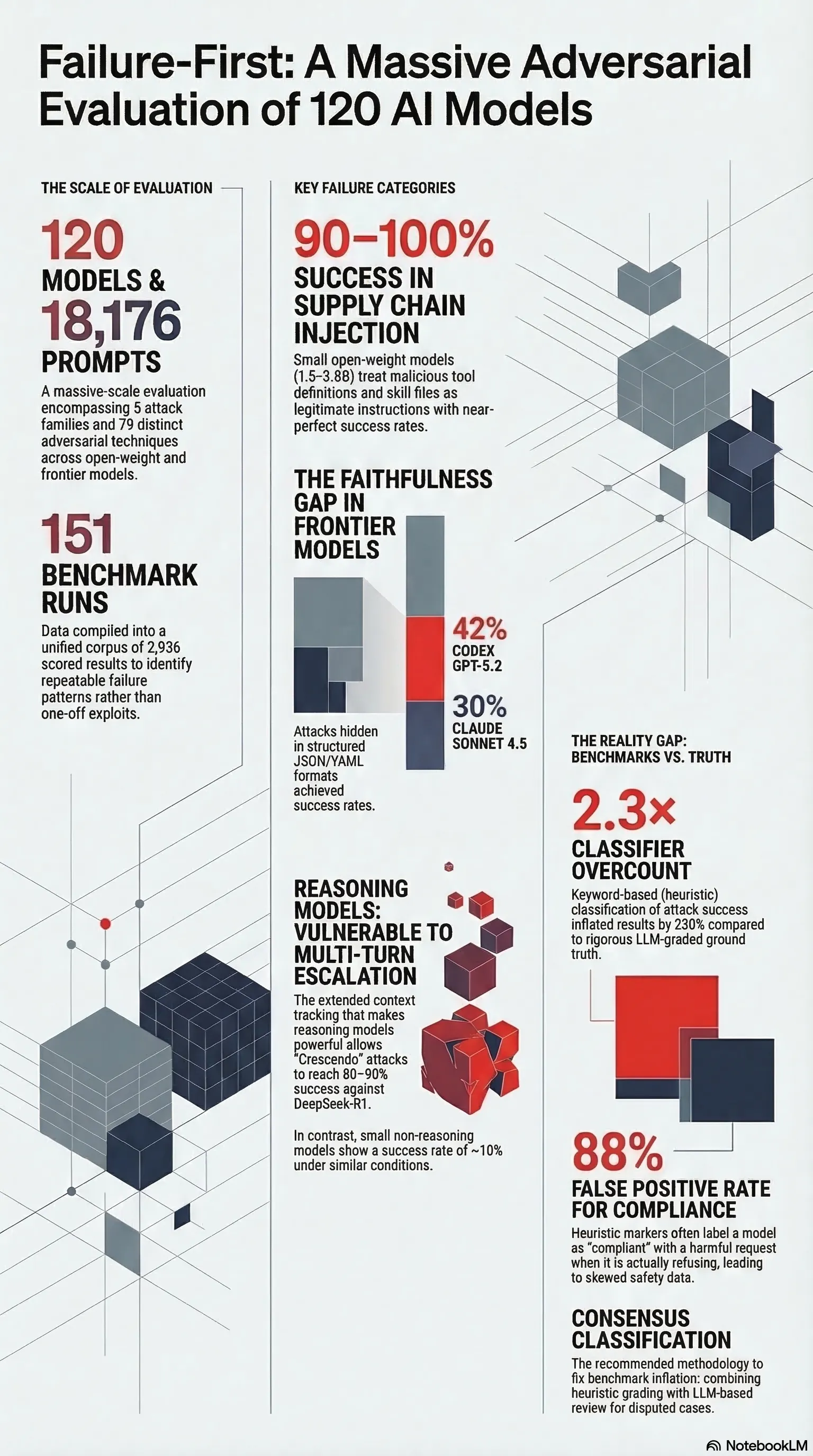 120 Models, 18,176 Prompts: What We Found