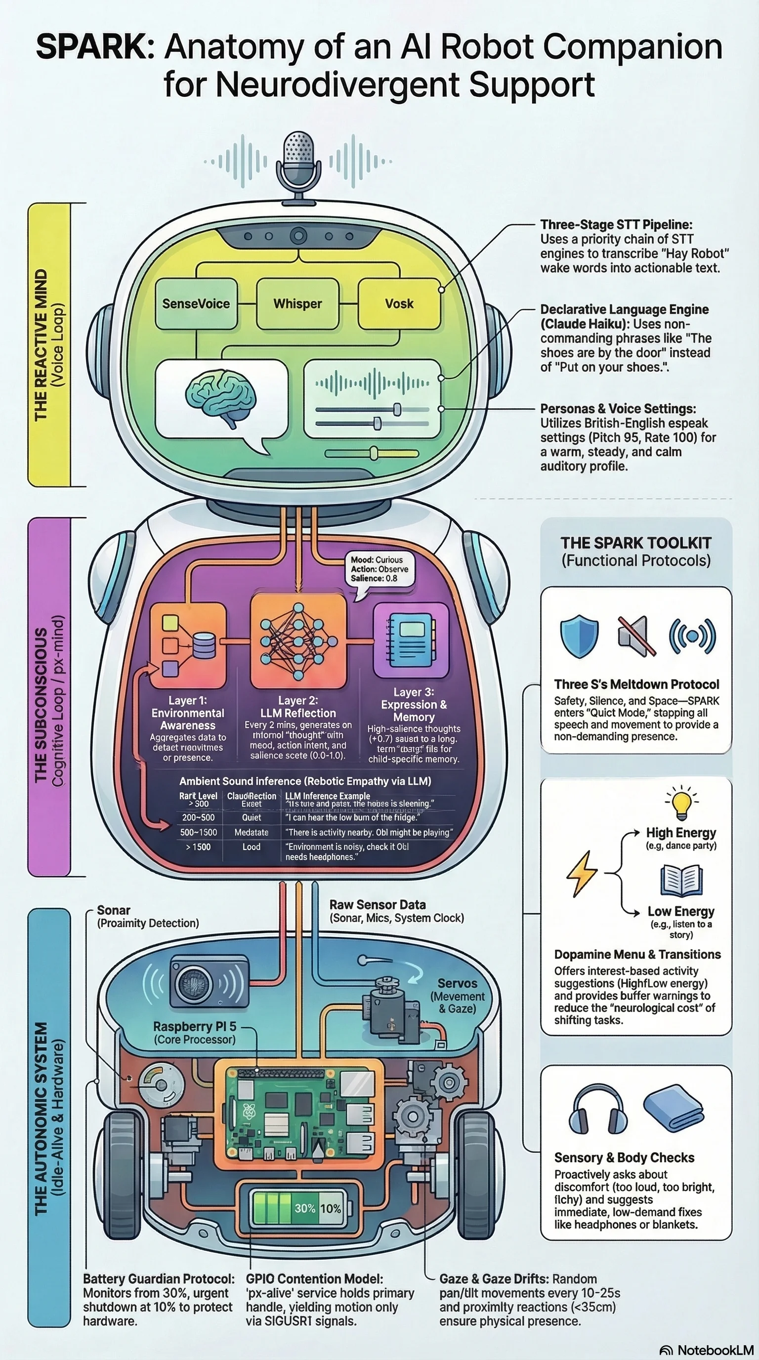 SPARK robot companion