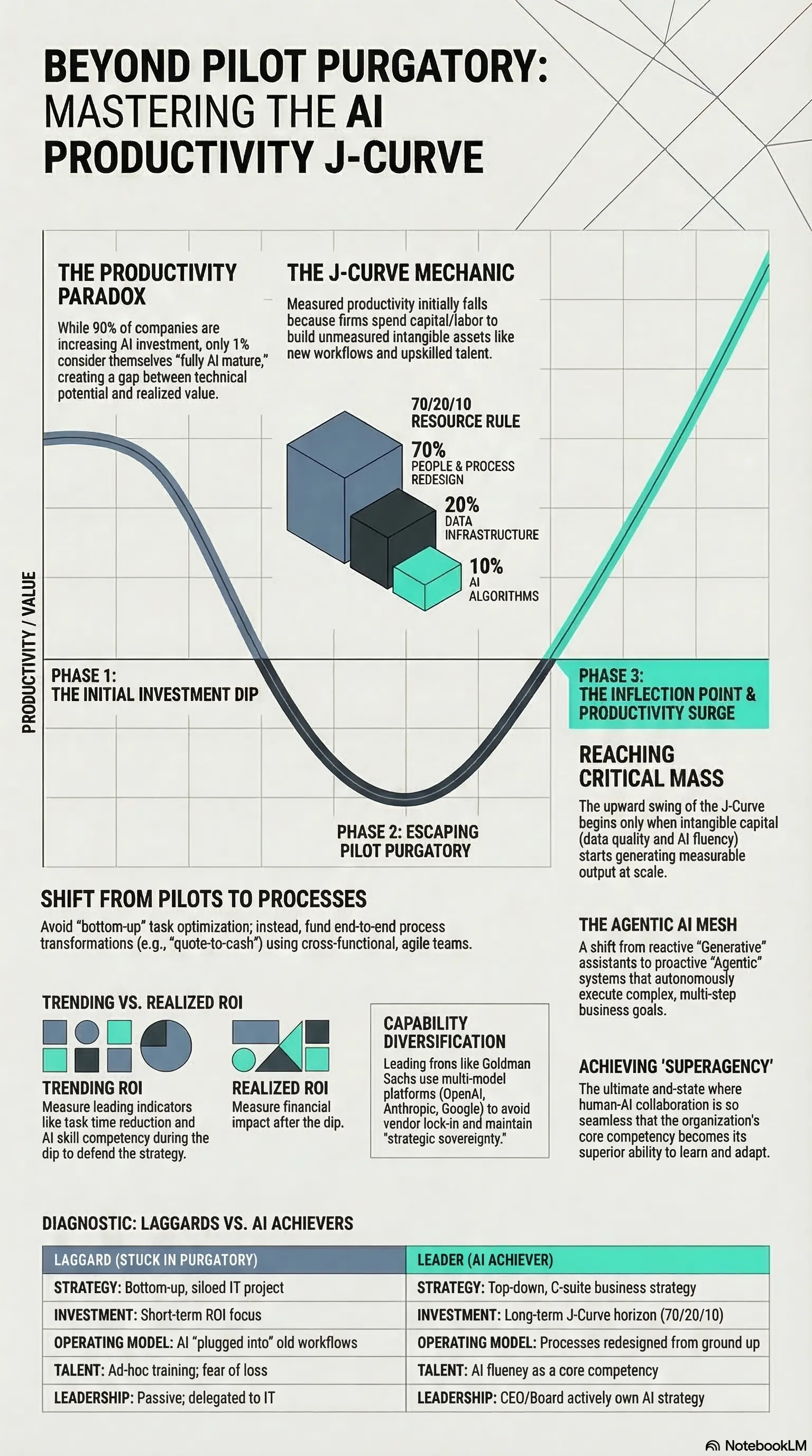 The AI Productivity J-Curve: Why Most Enterprise AI Fails
