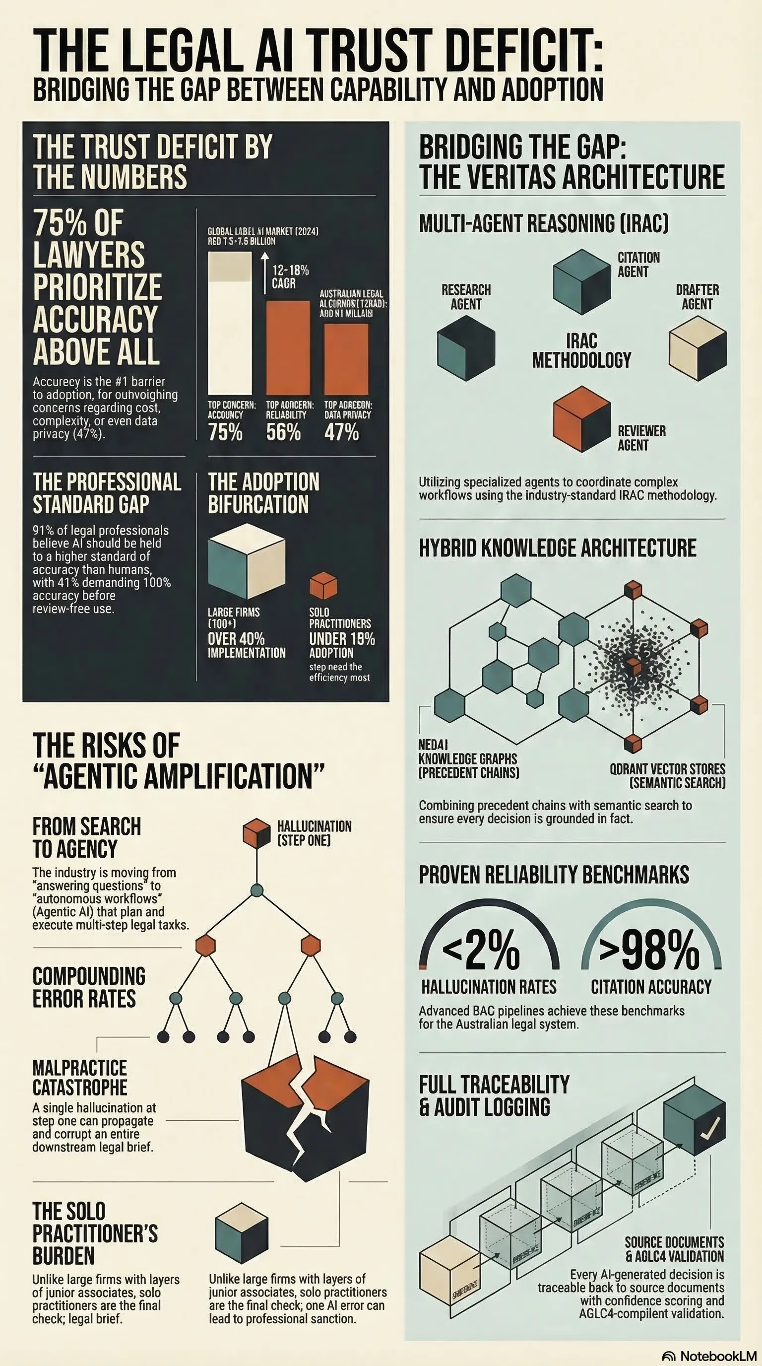 The Legal AI Trust Deficit